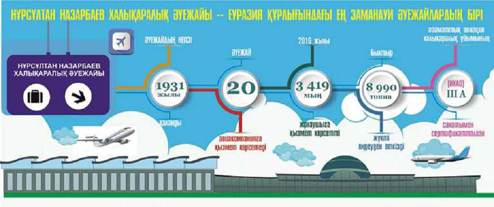 Нұрсұлтан Назарбаев Халықаралық әуежайы – Еуразия құрлығындағы ең заманауи әуежайлардың бірі