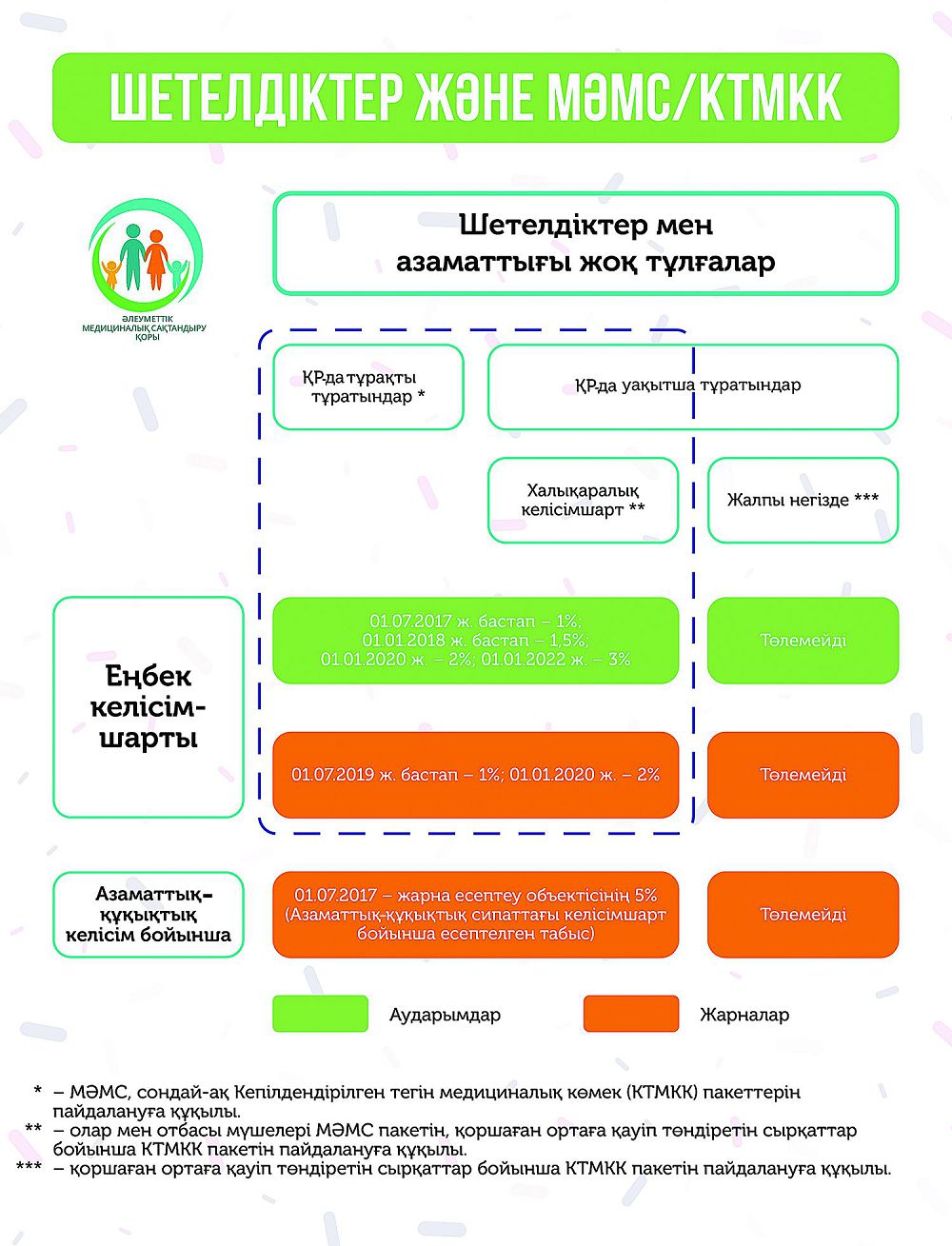 Шетелдіктер және МӘМС/КТМКК