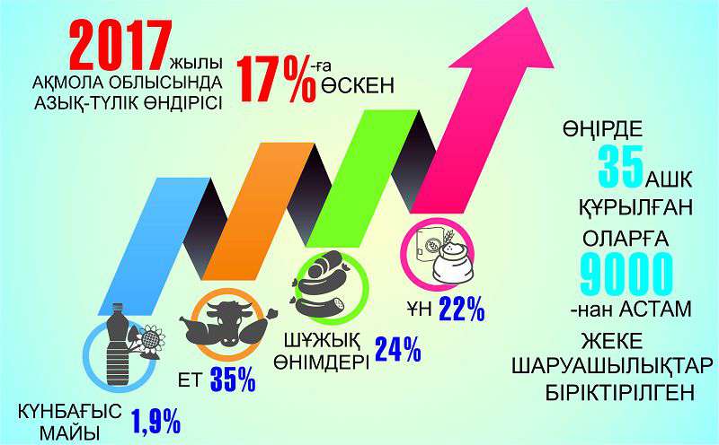 Ақмола облысында өнім өндіру ұлғайды