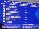 Exit-poll:  Тоқаев айқын басымдыққа ие