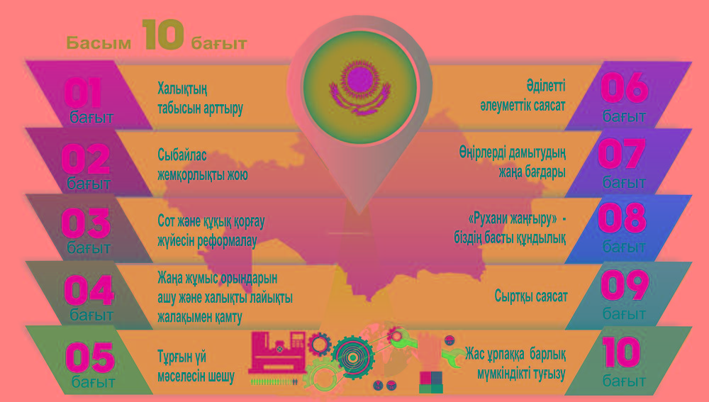 Ұлықтаудағы ұлық істер жоспары