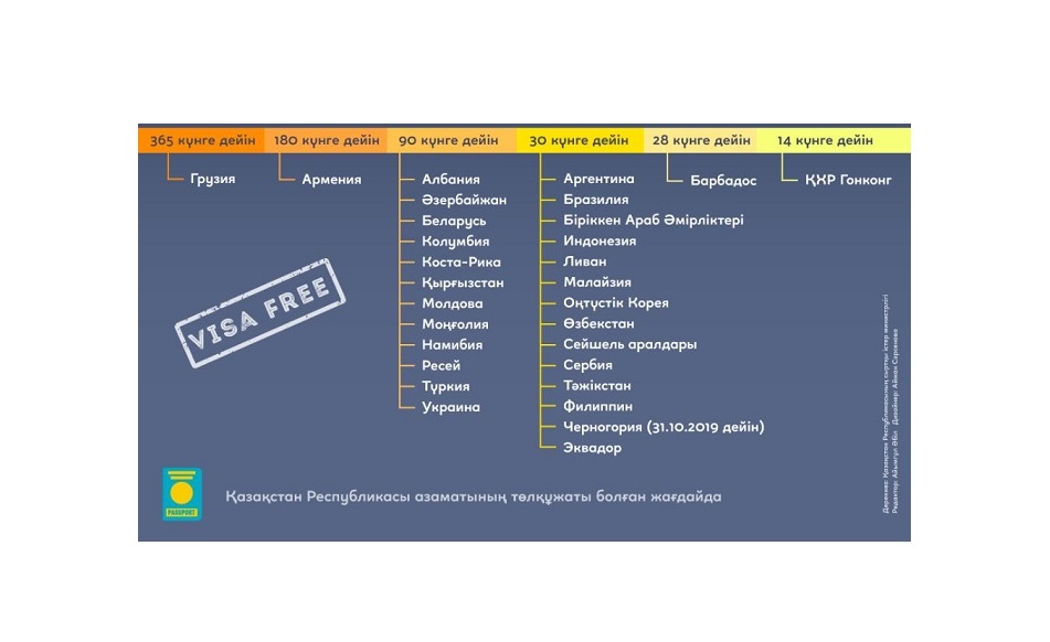 2019 жылы қазақстандықтар қай елдерге визасыз бара алады?