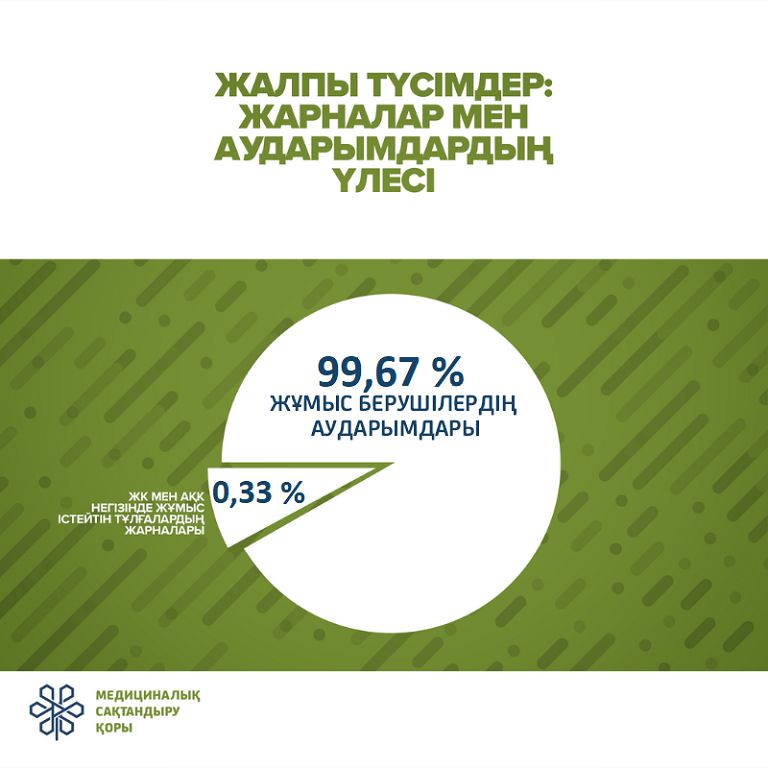Жарна аударуда елордалықтар  екінші орында
