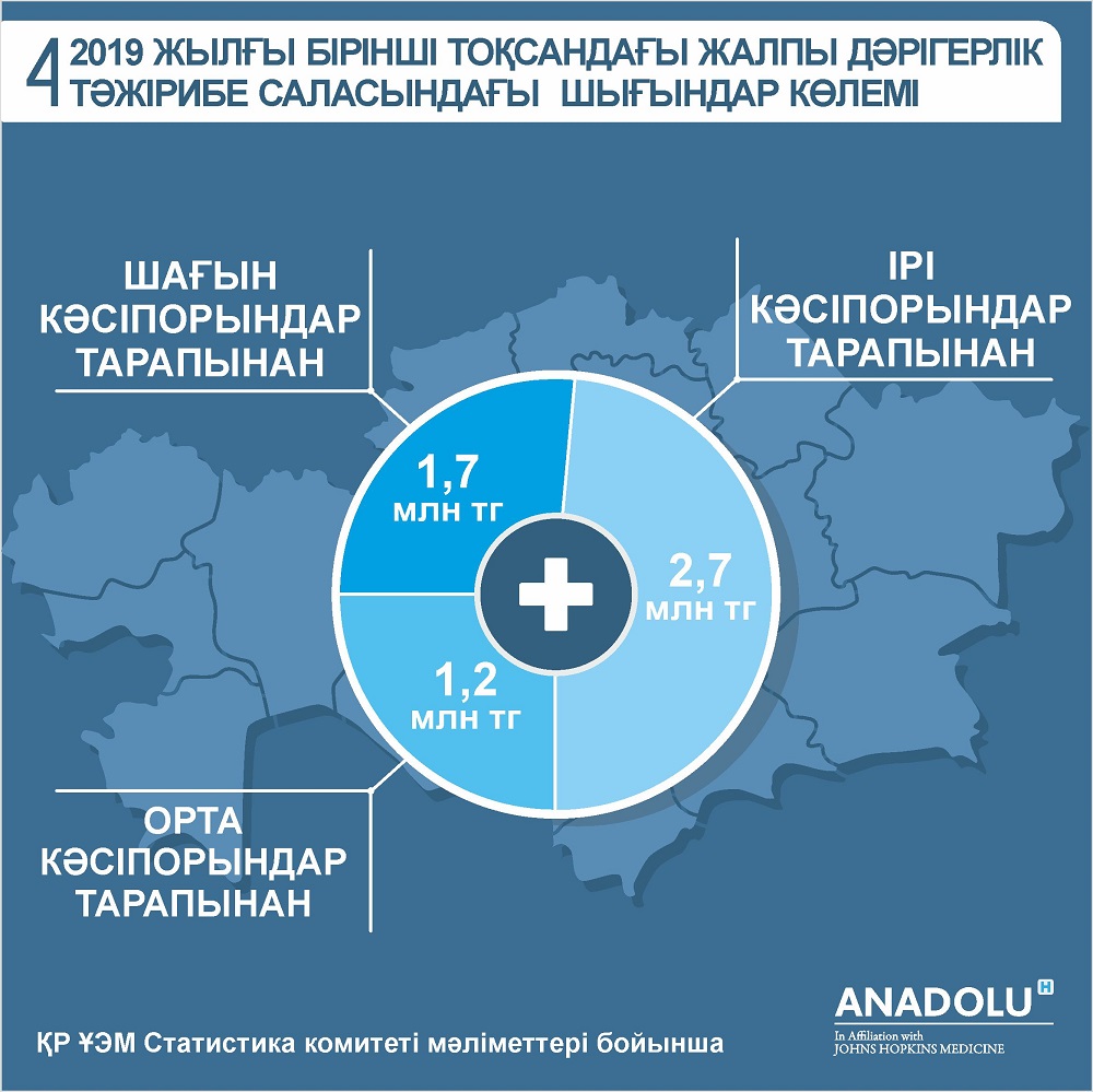 Қызметкерлердің сырқаттылық демалысы салдарынан қазақстандық компаниялар жылына 636,3 млрд теңгеден айырылуы мүмкін