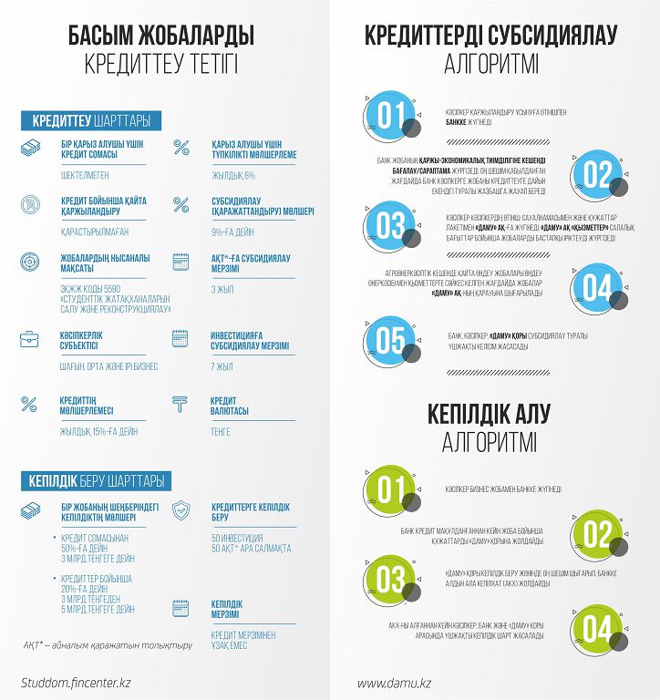 Студенттік жатақханаларды салу субсидиясы 9%-ға дейін көтерілді