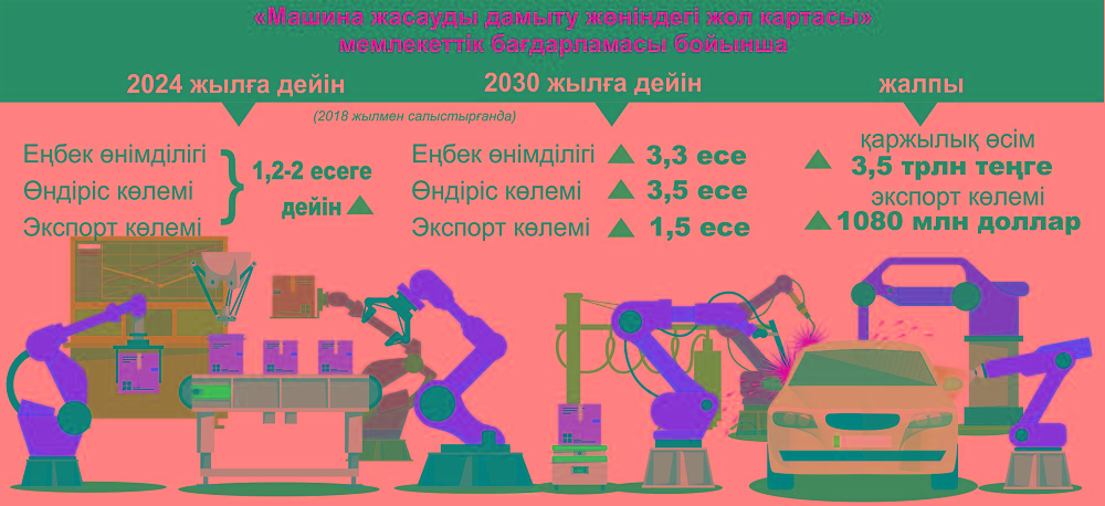 Көлік құрастыру қарқыны артады