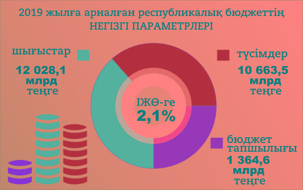 Жылдық бюджет нақтыланды