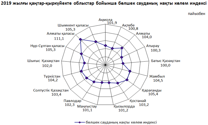 Елімізде Алматы қаласы бөлшек сауда бойынша көш бастап тұр