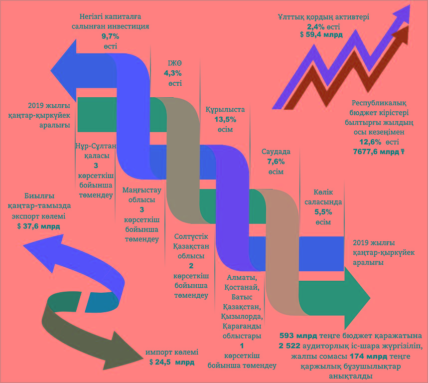 Экономикада тұрақты өсім бар