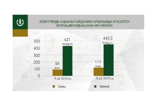 Электронды қаржы айналымы ұлғайып келеді