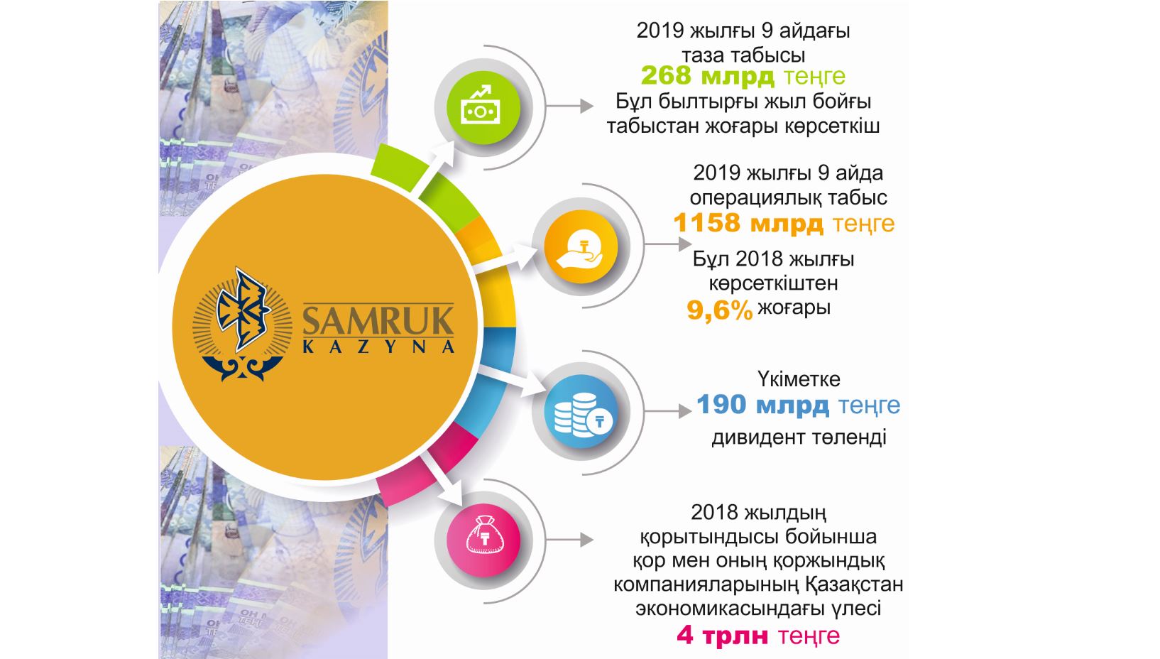 Ұлттық әл-ауқат қорының ұтымды жағы көбейді