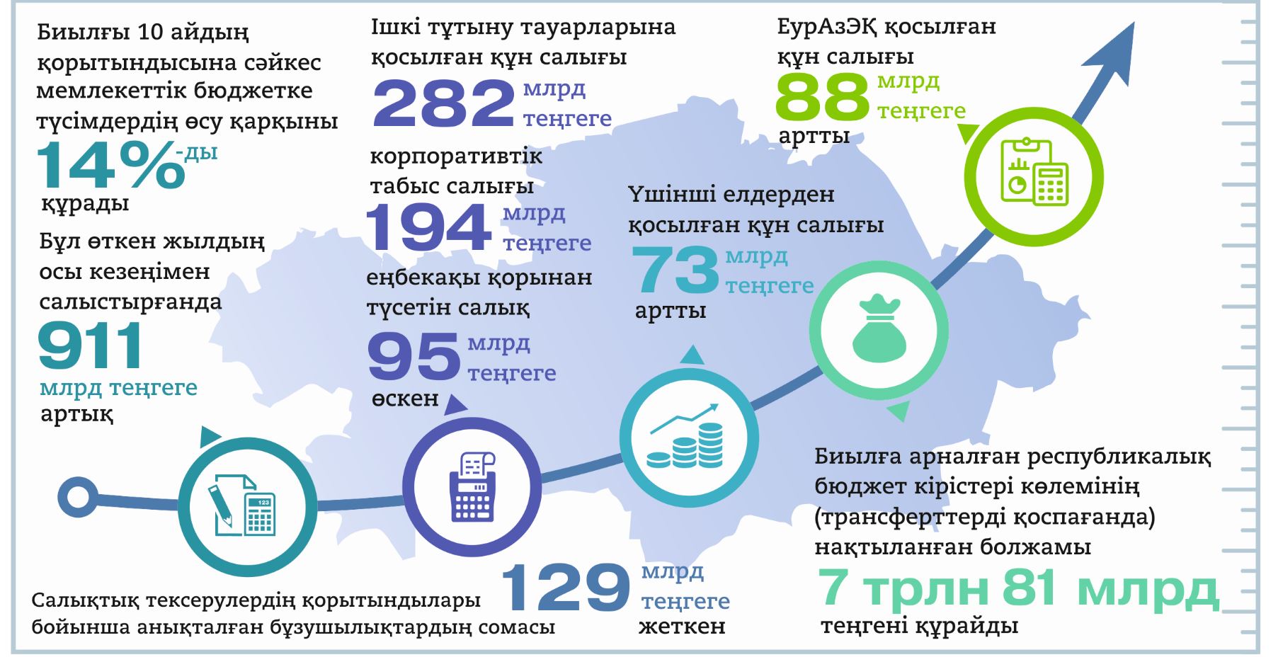 Дамыған өңір елді өрге сүйрейді