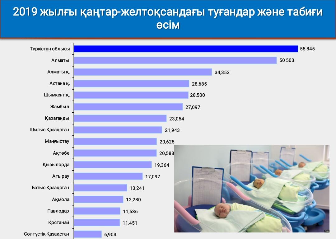 Түркістан облысы табиғи өсім бойынша бірінші орында
