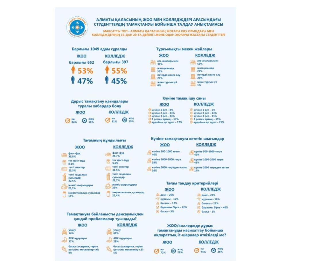 Студенттер дұрыс тамақтана ма?