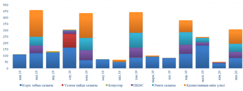Ұлттық қорға түсім азайды