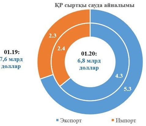 Қаңтар айында мұнай мен газ экспортынан түскен табыс 900 млн долларға төмендеді
