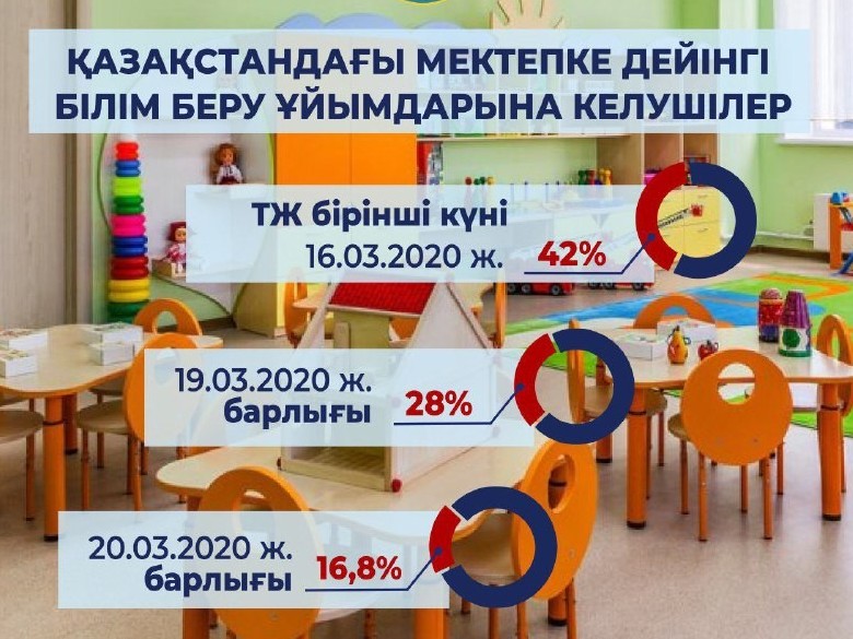 Үшінші өңірде балабақшалар жабылды