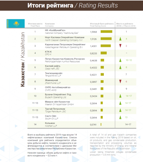 «ҚазМұнайГаз» экологиялық жауапкершілік саласындағы ашықтық рейтингісінде 1-орынды иеленді