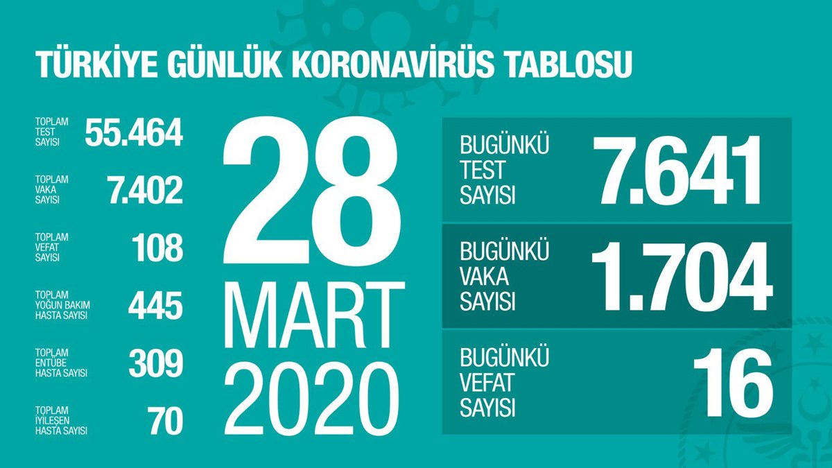 Түркияда коронавирус жұқтырғандар саны 7402-ге жетті