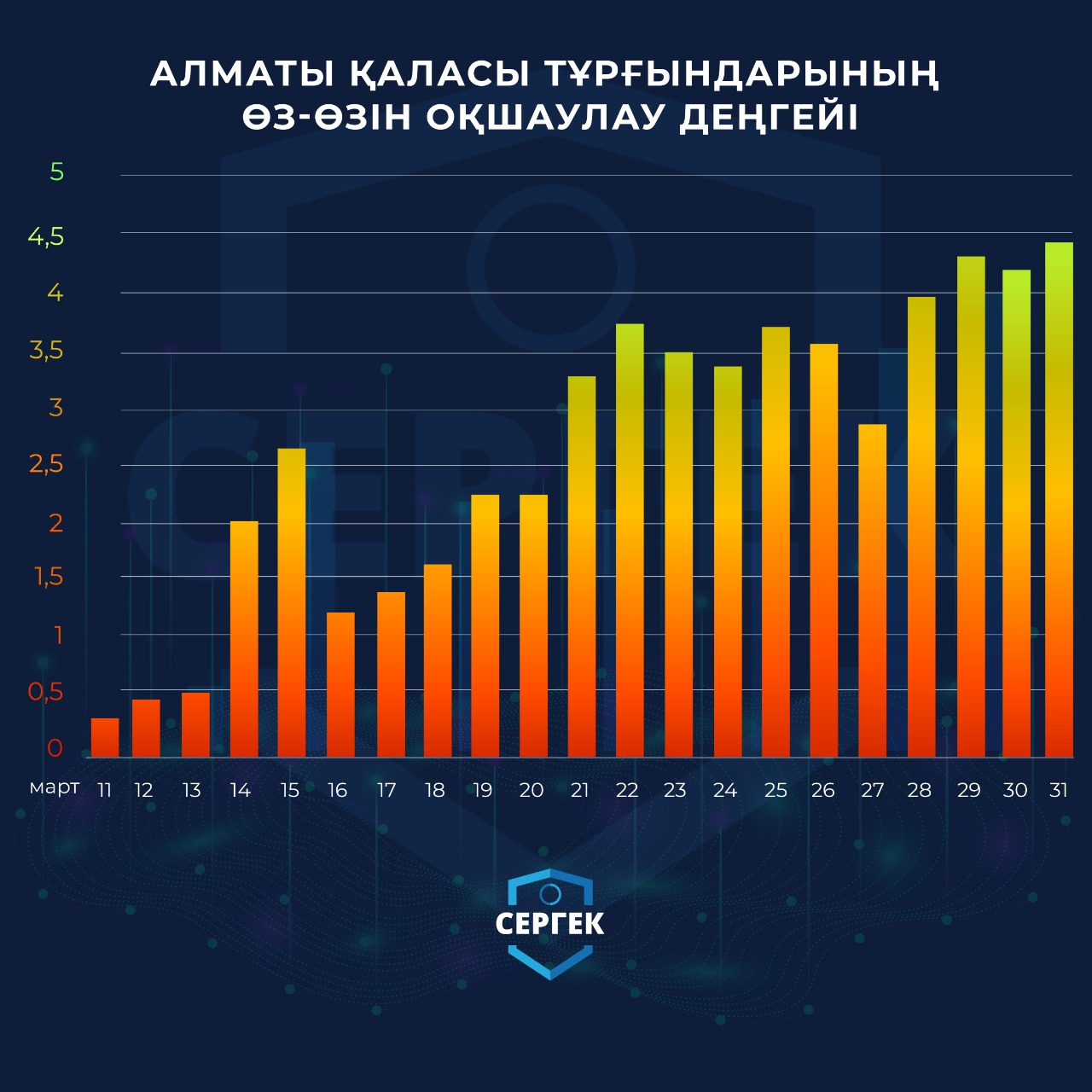 Алматылықтардың өзін-өзі оқшаулау деңгейі 5 балдан 4,4 балды құрады