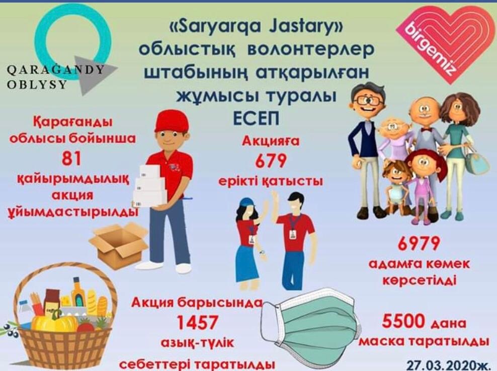 Қарағанды облысында Saryarqa Jastary 7 мың адамға көмектесті