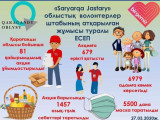 Қарағанды облысында Saryarqa Jastary 7 мың адамға көмектесті
