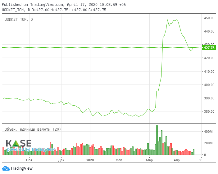 Kcell 2019 жылға 9,0 млрд теңге мөлшерінде дивидендтер төлеуді ұсынады