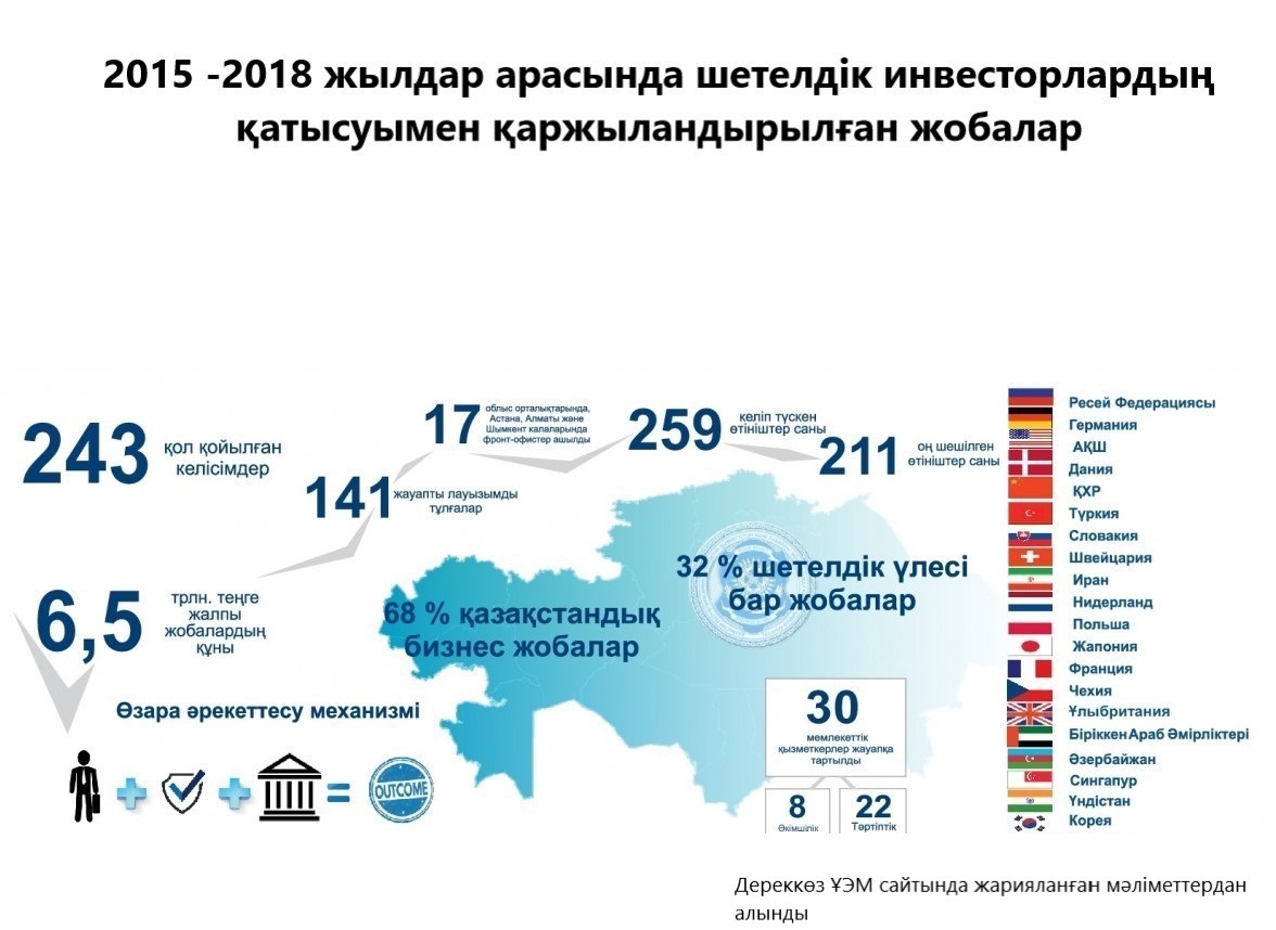 Индустрияландыру бағдарламасы: Мың жобаның тұсауы кесілді