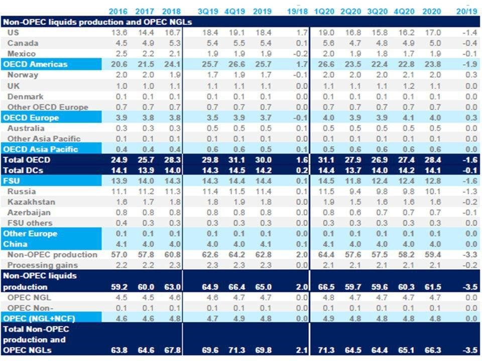 ОПЕК мұнайға байланысты болжамын жаңартты