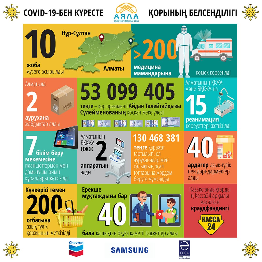 COVID-19: Қазақстандағы індетке қарсы күреске қосылған жобалар