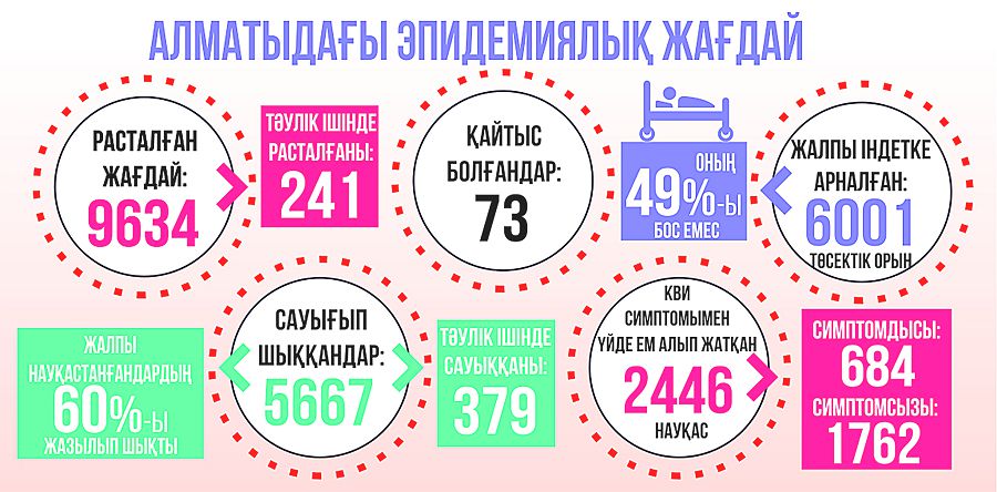 Науқастардың 60 пайызы сауығып шықты