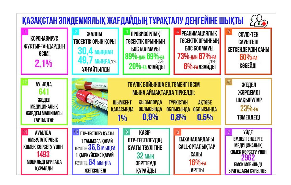 Жағдай тұрақталып келеді (Карантиндік шектеулер нәтиже бере бастады)