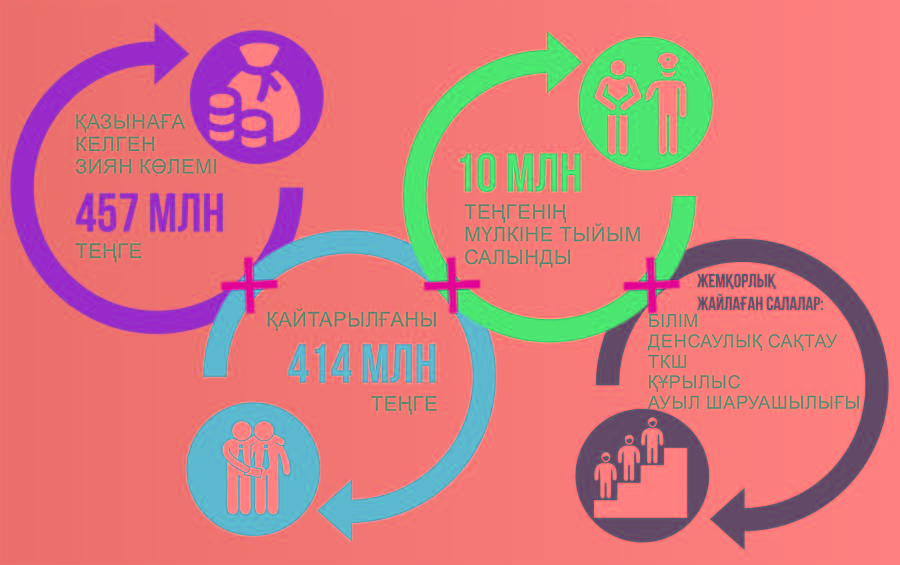 Жемқорлар аллеясы керек пе?