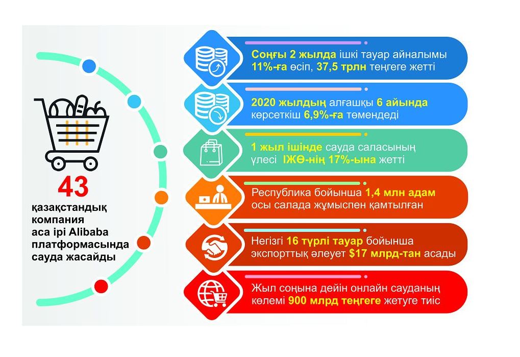 Шикізат емес экспортқа басымдық беріледі