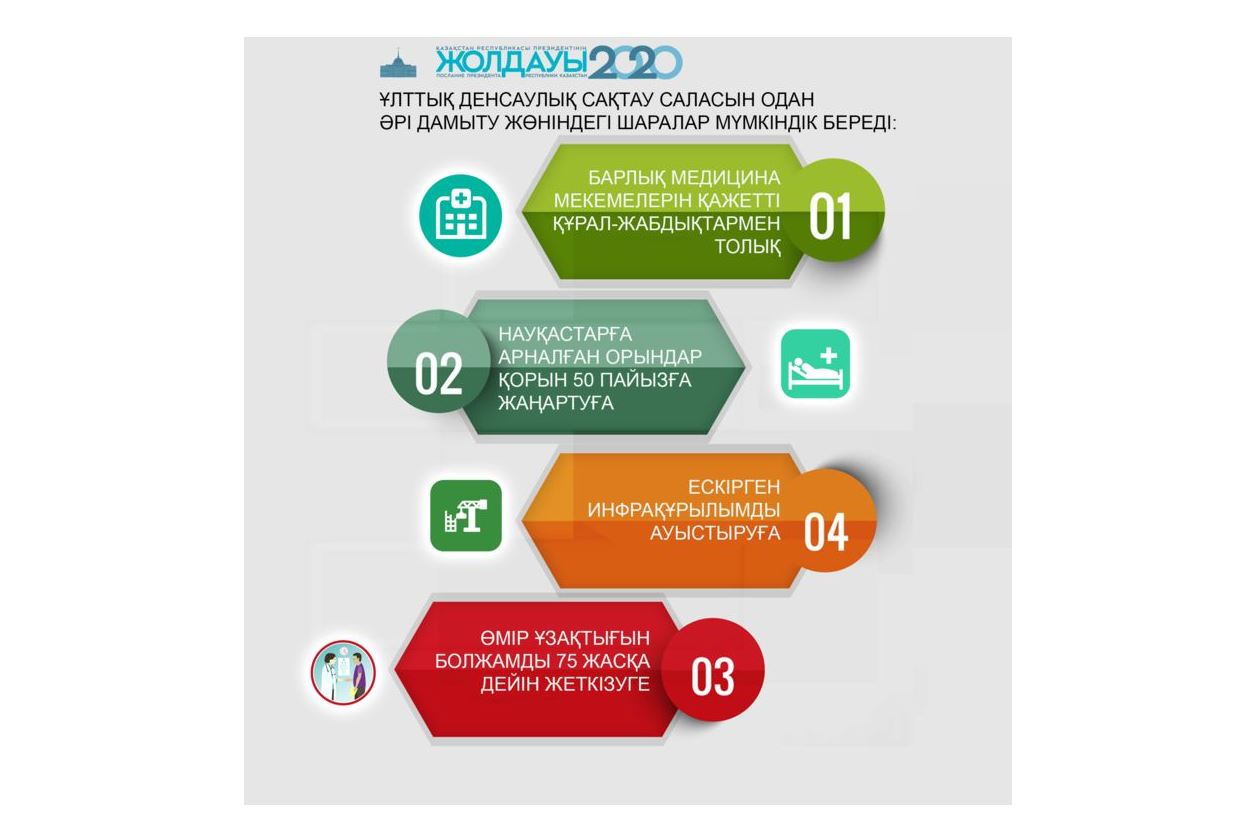 Теңгерімді аумақтық даму өңірді өсіреді