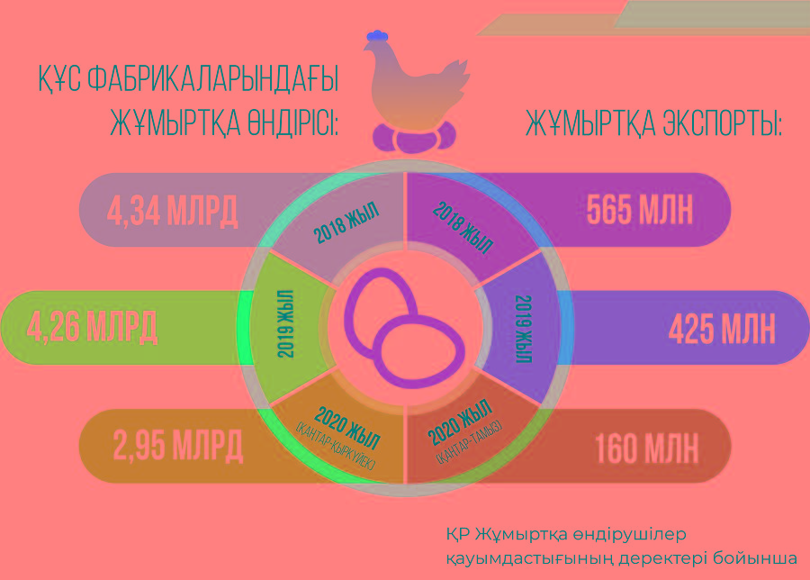 «Жұмыртқа өндірісі субсидияға жарымай отыр»