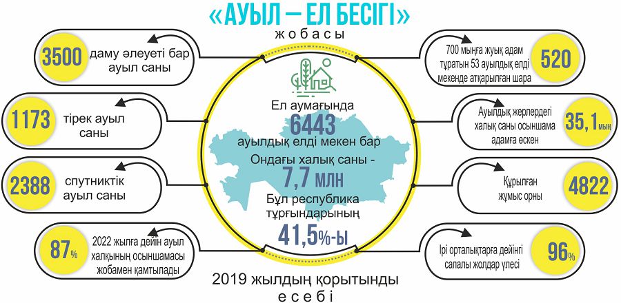 «Ауыл – ел бесігі» бағдарламасы аясында биыл 216 ауылдық елді мекенде 920 жоба іске асады