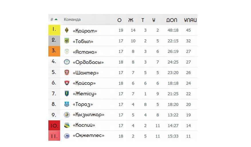 Үшінші орыннан үш команда үмітті