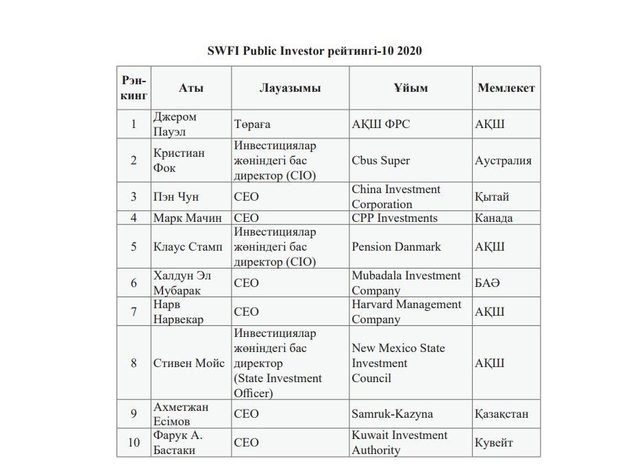 А.Есімов ТОП-10 басшылар қатарына кірді