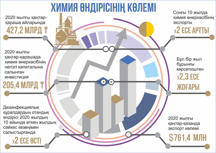 Индустрияландыру ісінде іркіліс болмайды
