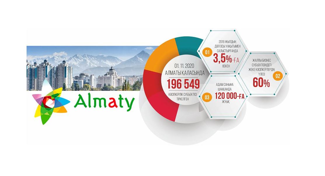 Кәсіпкерлер қатары көбейді