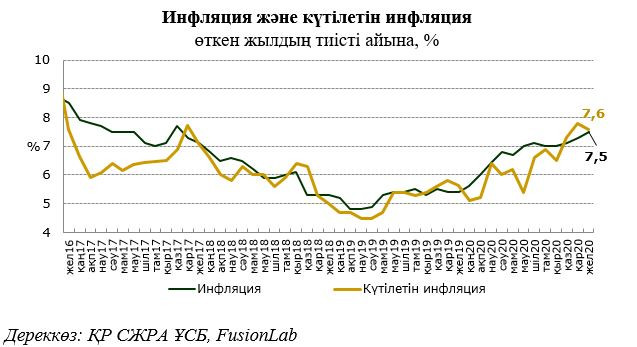 Ұлттық банк 2020 жылғы желтоқсан айындағы  инфляциялық  көрсеткішті хабарлады