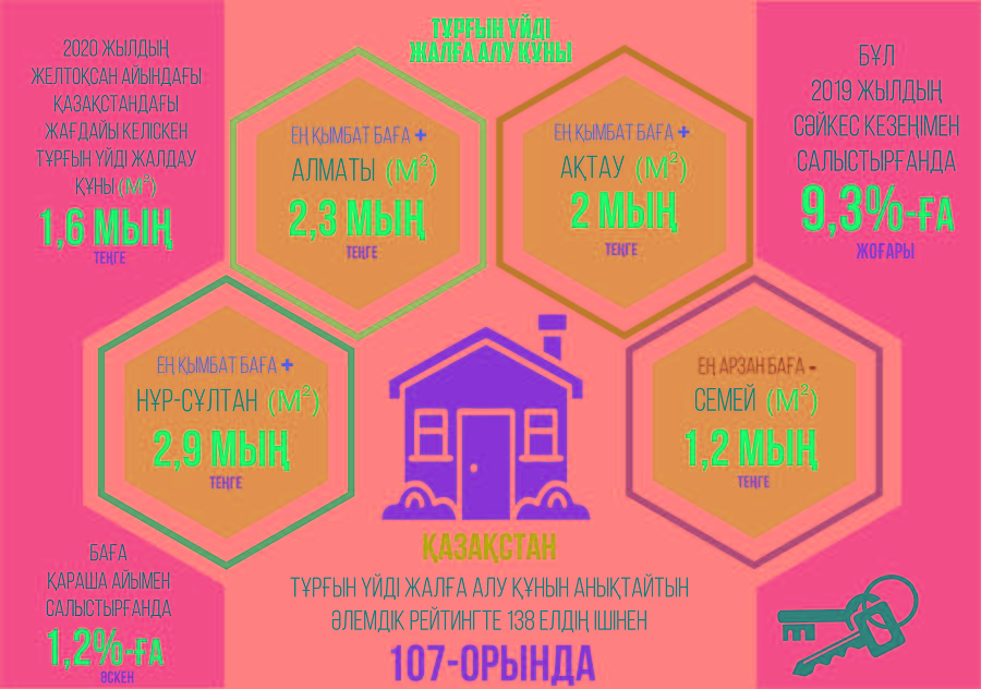 Тұрғын үйді жалдау құны арзандады ма?