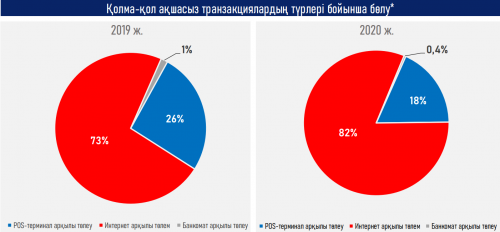 Қаржы нарығы қандай «революцияға» тап болды?