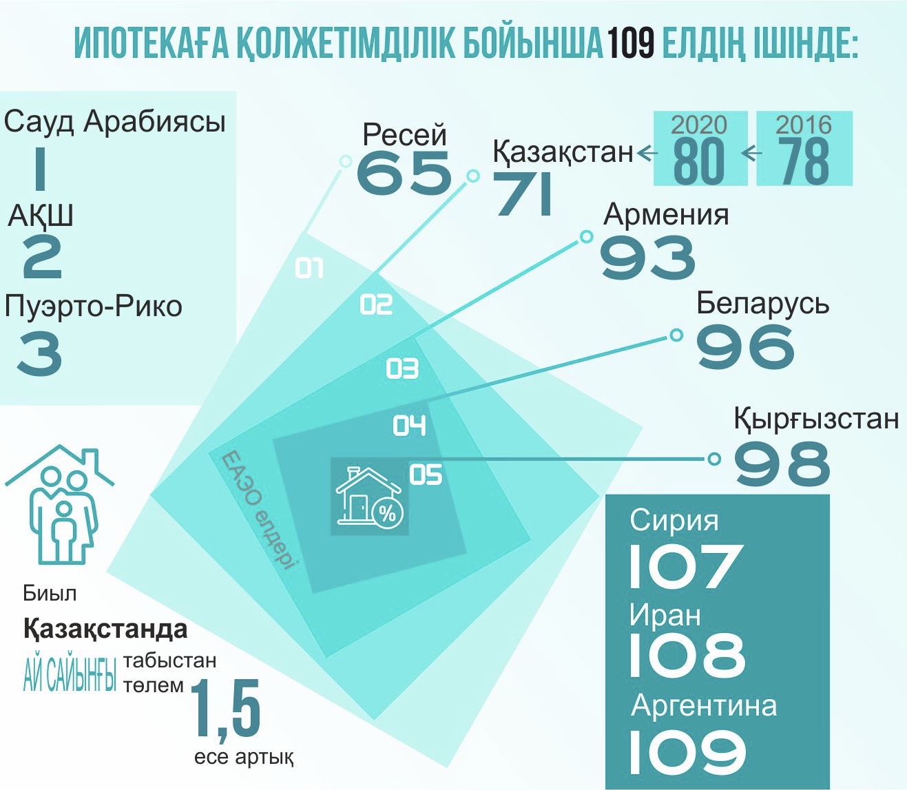 Қазақстанның ипотекалық әлеуеті неге төмен?