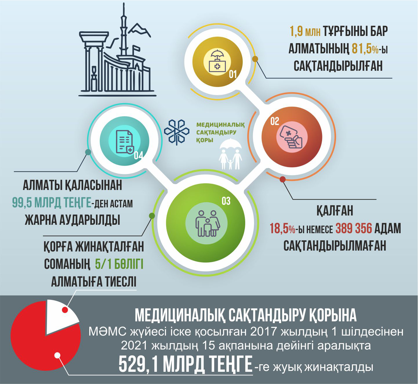 Сақтандырылмағандар саны көбейді