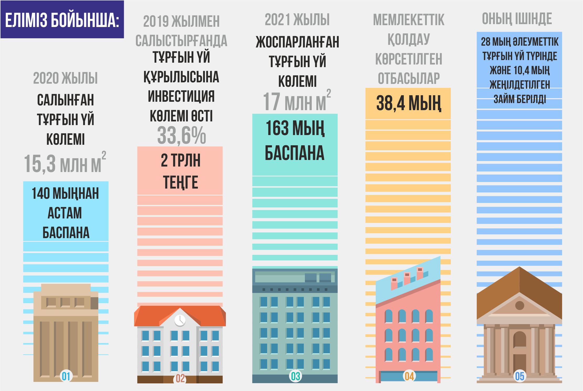 Бес жылда бір миллион отбасы үйлі болады