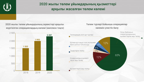 2020 жылы төлем ұйымдары көрсететін қызметтер көлемі 15%-ға өсті