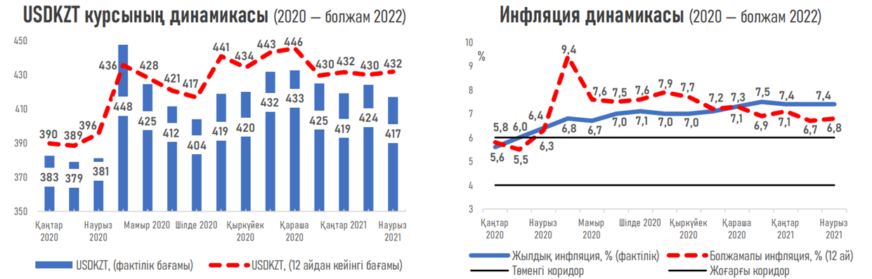 2022 жылы экономиканың өсу қарқыны дағдарысқа дейінгі деңгейге орала ала ма?