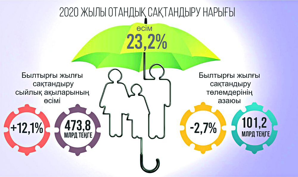 Сақтандыру нарығындағы ахуал